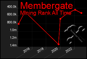 Total Graph of Membergate