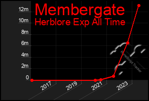 Total Graph of Membergate