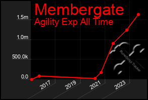 Total Graph of Membergate