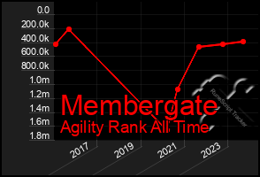 Total Graph of Membergate