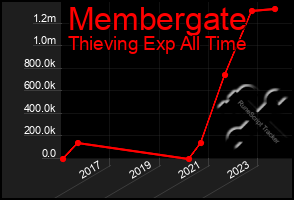 Total Graph of Membergate