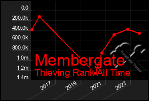 Total Graph of Membergate
