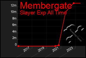 Total Graph of Membergate