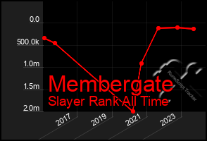 Total Graph of Membergate