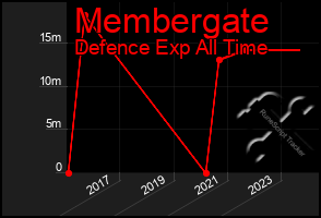 Total Graph of Membergate