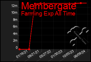 Total Graph of Membergate