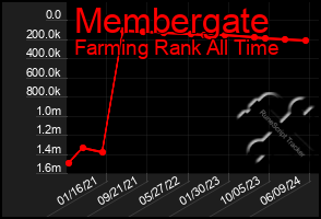 Total Graph of Membergate