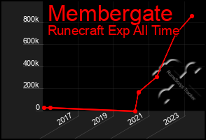 Total Graph of Membergate