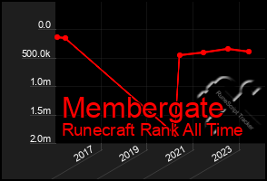 Total Graph of Membergate