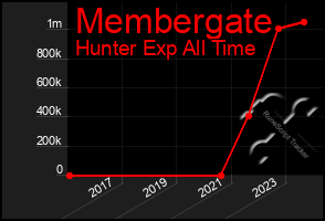 Total Graph of Membergate