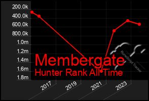 Total Graph of Membergate