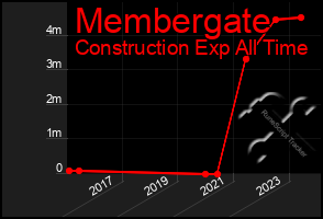 Total Graph of Membergate