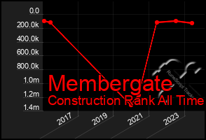 Total Graph of Membergate