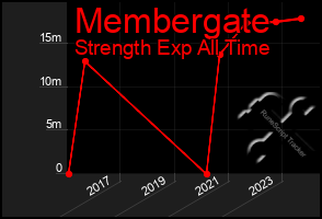 Total Graph of Membergate