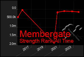 Total Graph of Membergate