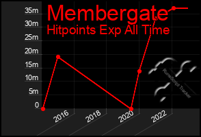 Total Graph of Membergate