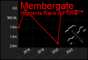 Total Graph of Membergate