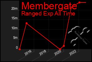 Total Graph of Membergate