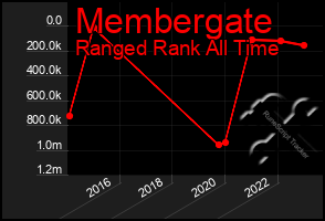 Total Graph of Membergate