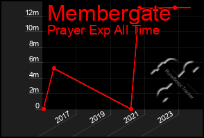 Total Graph of Membergate