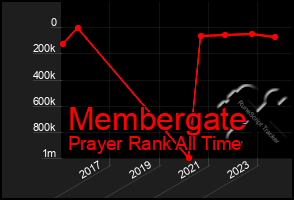 Total Graph of Membergate