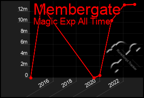 Total Graph of Membergate