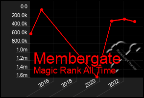 Total Graph of Membergate