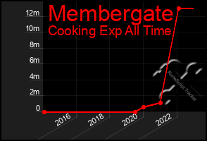 Total Graph of Membergate