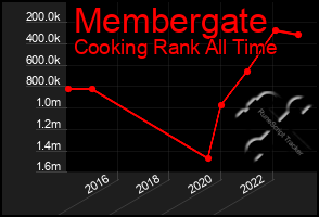 Total Graph of Membergate