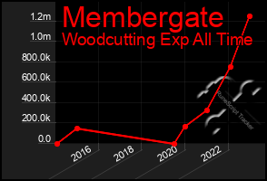 Total Graph of Membergate