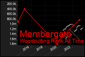 Total Graph of Membergate