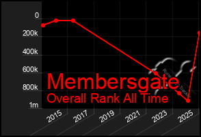 Total Graph of Membersgate