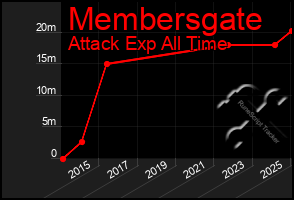 Total Graph of Membersgate