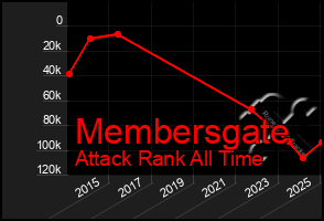 Total Graph of Membersgate