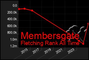 Total Graph of Membersgate