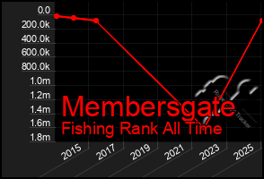 Total Graph of Membersgate