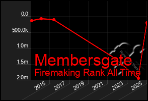 Total Graph of Membersgate