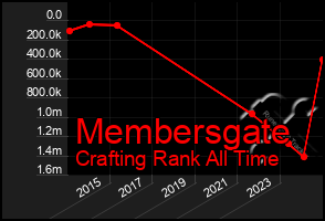 Total Graph of Membersgate