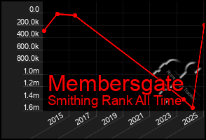 Total Graph of Membersgate