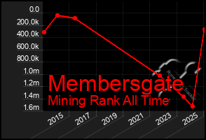 Total Graph of Membersgate