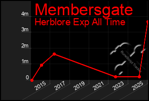 Total Graph of Membersgate