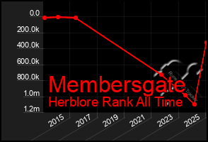 Total Graph of Membersgate