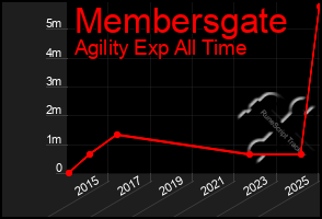 Total Graph of Membersgate