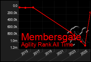 Total Graph of Membersgate