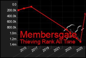 Total Graph of Membersgate