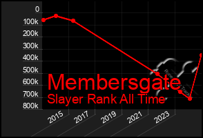 Total Graph of Membersgate