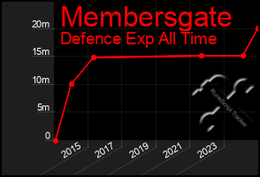 Total Graph of Membersgate