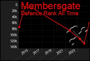 Total Graph of Membersgate