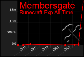 Total Graph of Membersgate