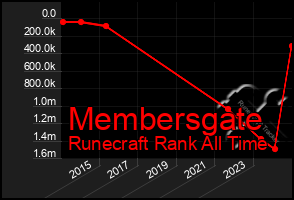 Total Graph of Membersgate